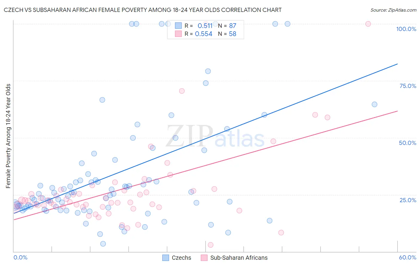 Czech vs Subsaharan African Female Poverty Among 18-24 Year Olds