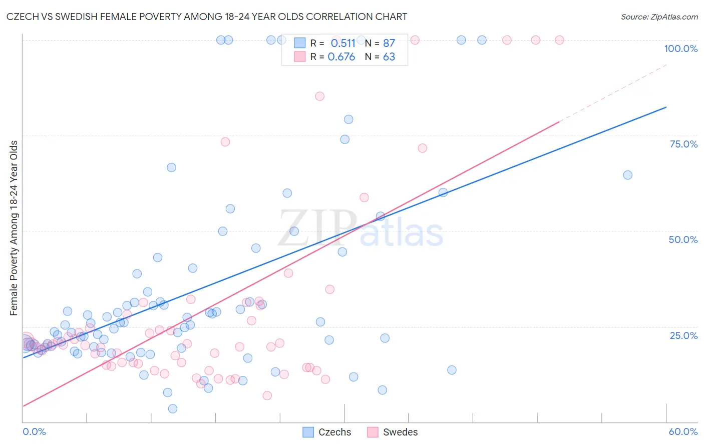 Czech vs Swedish Female Poverty Among 18-24 Year Olds