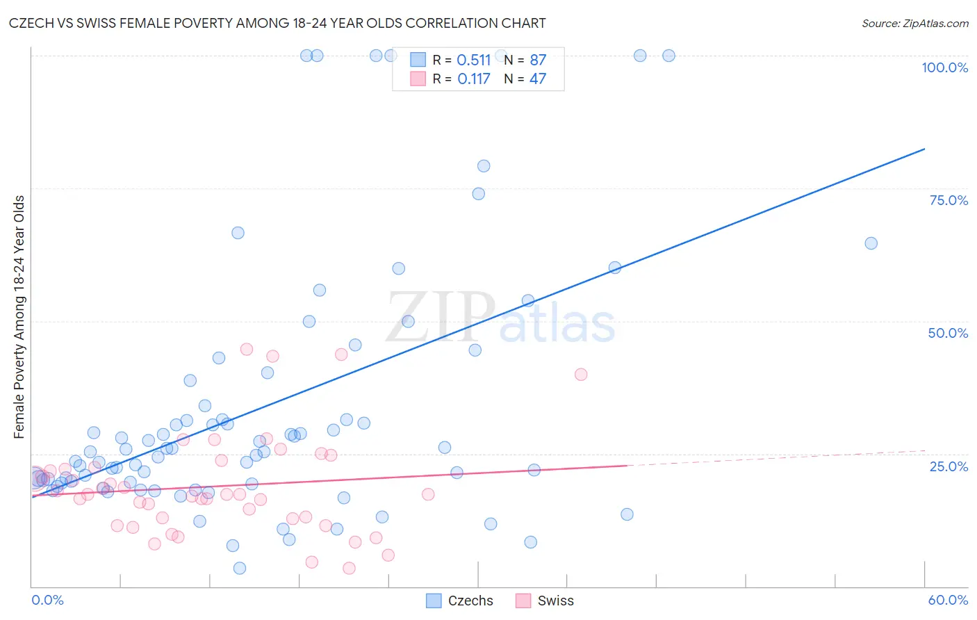 Czech vs Swiss Female Poverty Among 18-24 Year Olds