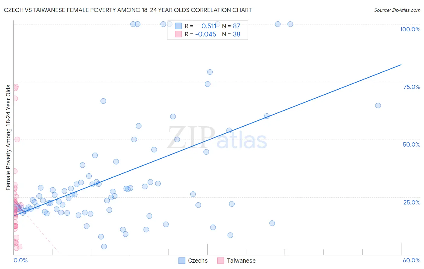 Czech vs Taiwanese Female Poverty Among 18-24 Year Olds