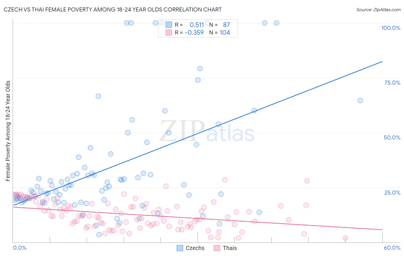 Czech vs Thai Female Poverty Among 18-24 Year Olds