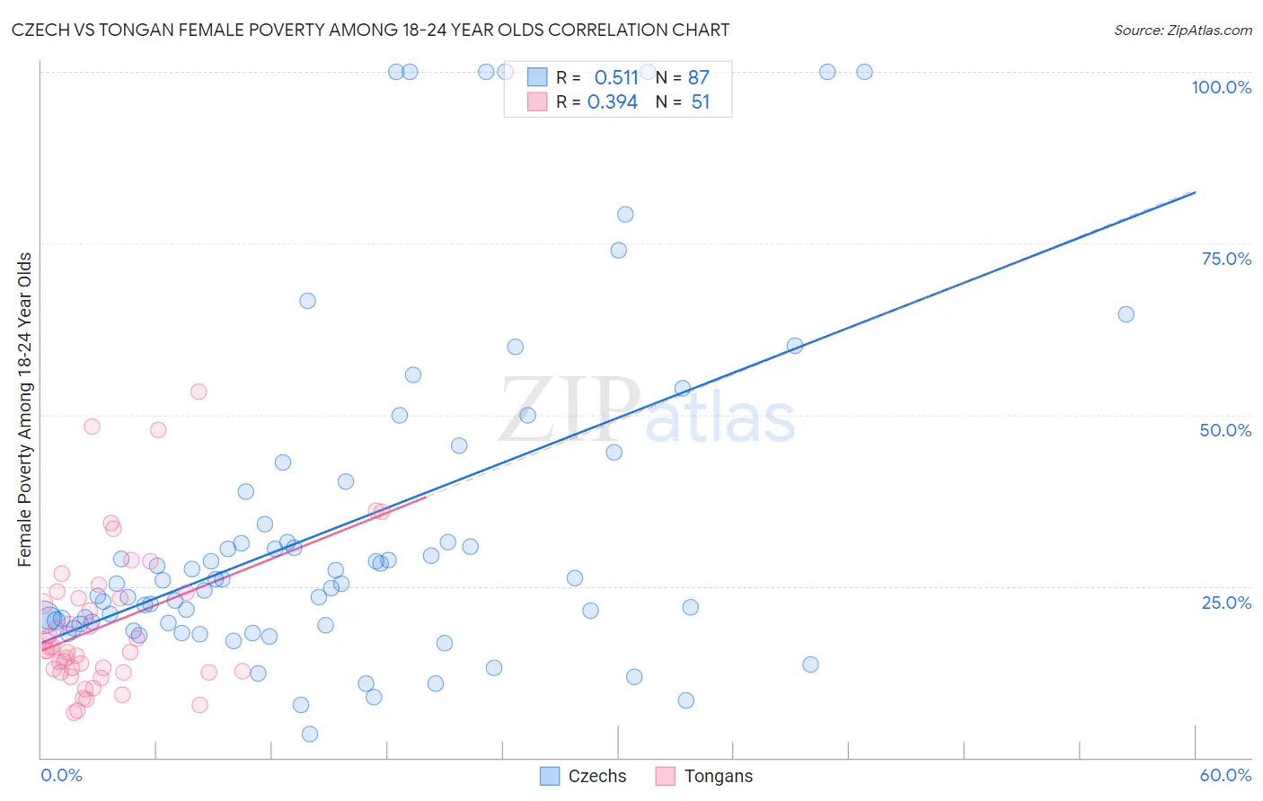 Czech vs Tongan Female Poverty Among 18-24 Year Olds