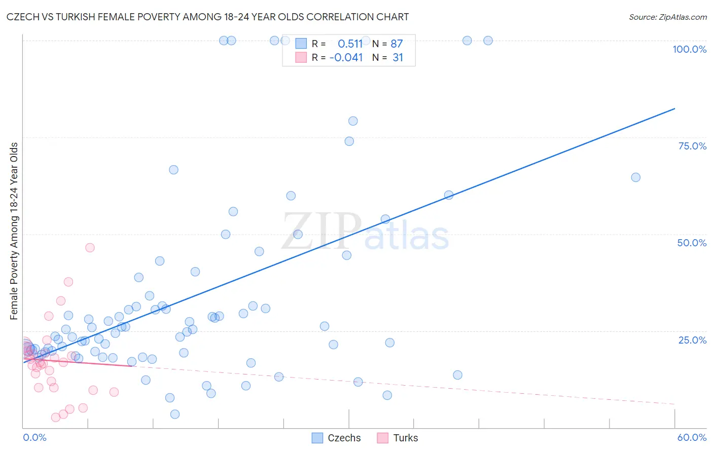 Czech vs Turkish Female Poverty Among 18-24 Year Olds