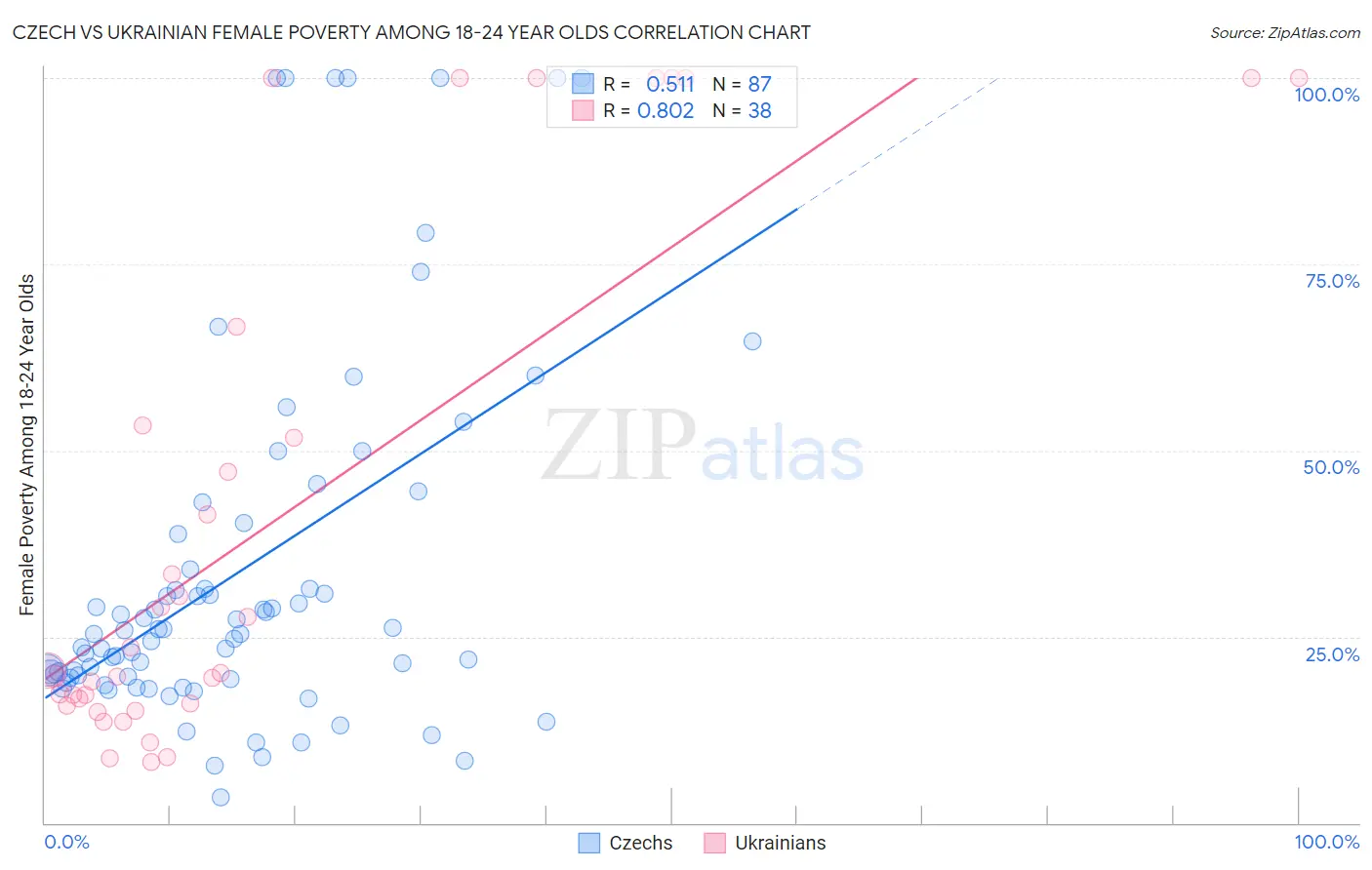 Czech vs Ukrainian Female Poverty Among 18-24 Year Olds