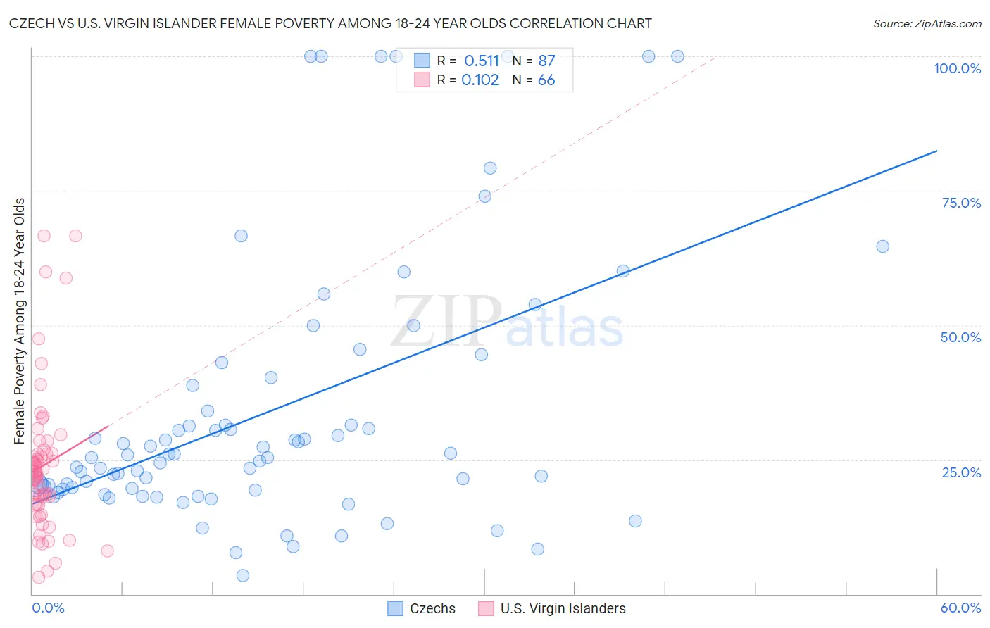 Czech vs U.S. Virgin Islander Female Poverty Among 18-24 Year Olds