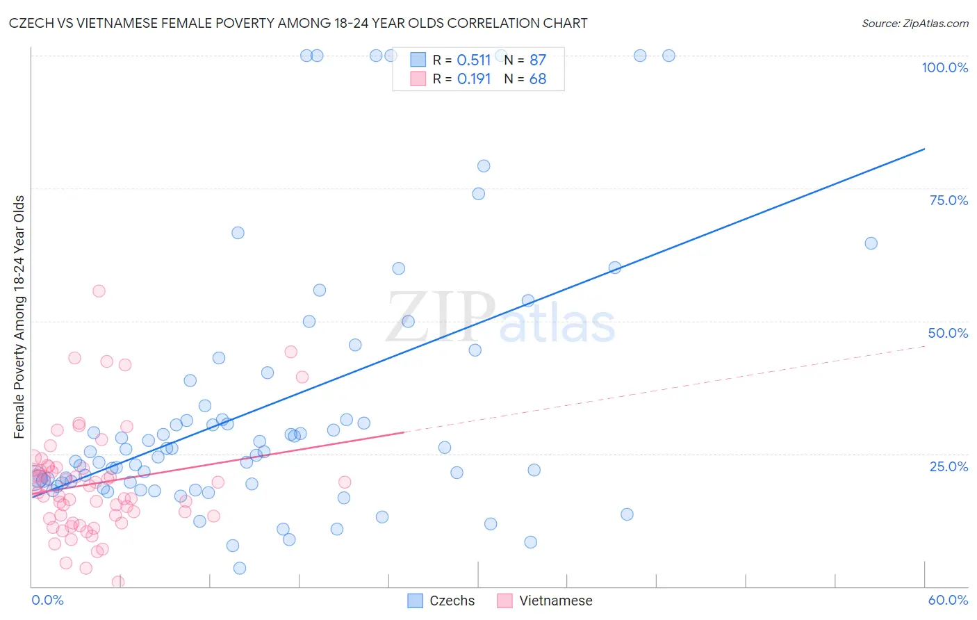 Czech vs Vietnamese Female Poverty Among 18-24 Year Olds