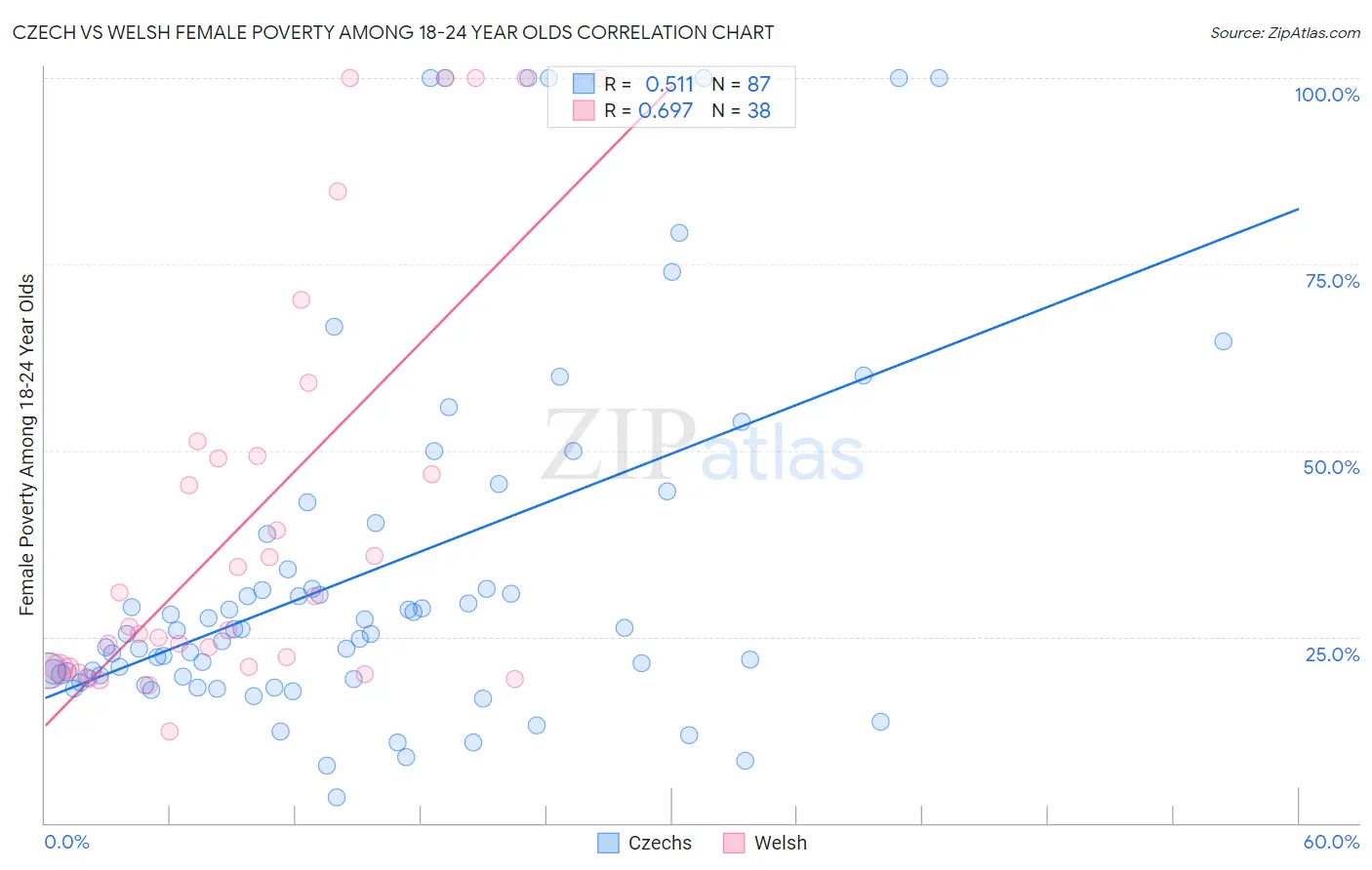 Czech vs Welsh Female Poverty Among 18-24 Year Olds