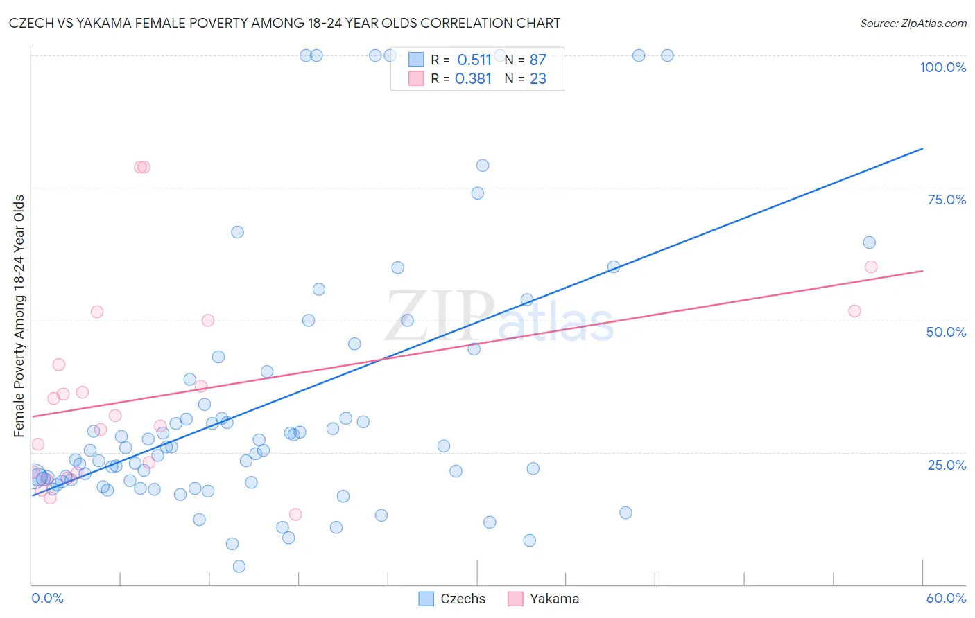 Czech vs Yakama Female Poverty Among 18-24 Year Olds