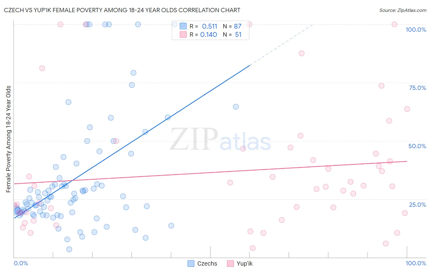 Czech vs Yup'ik Female Poverty Among 18-24 Year Olds