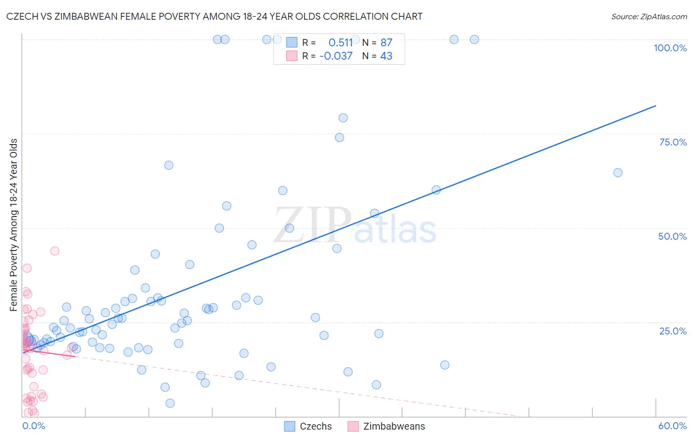 Czech vs Zimbabwean Female Poverty Among 18-24 Year Olds