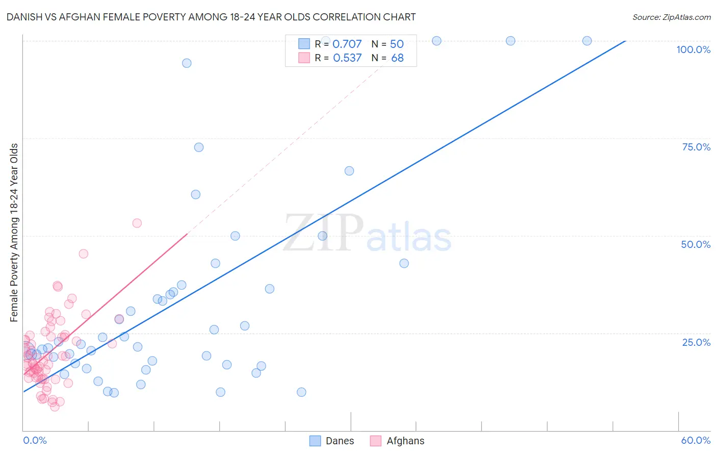 Danish vs Afghan Female Poverty Among 18-24 Year Olds