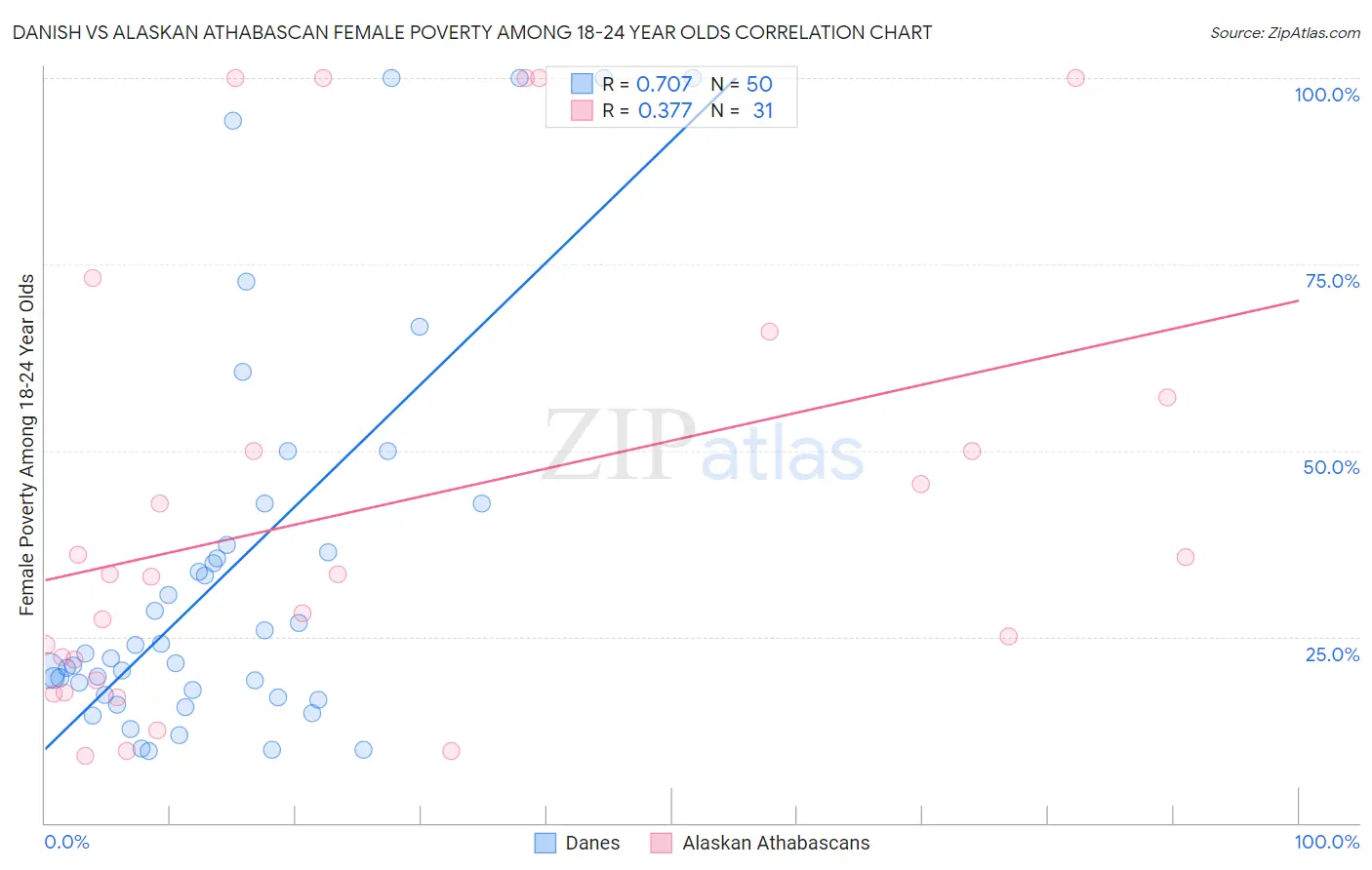 Danish vs Alaskan Athabascan Female Poverty Among 18-24 Year Olds