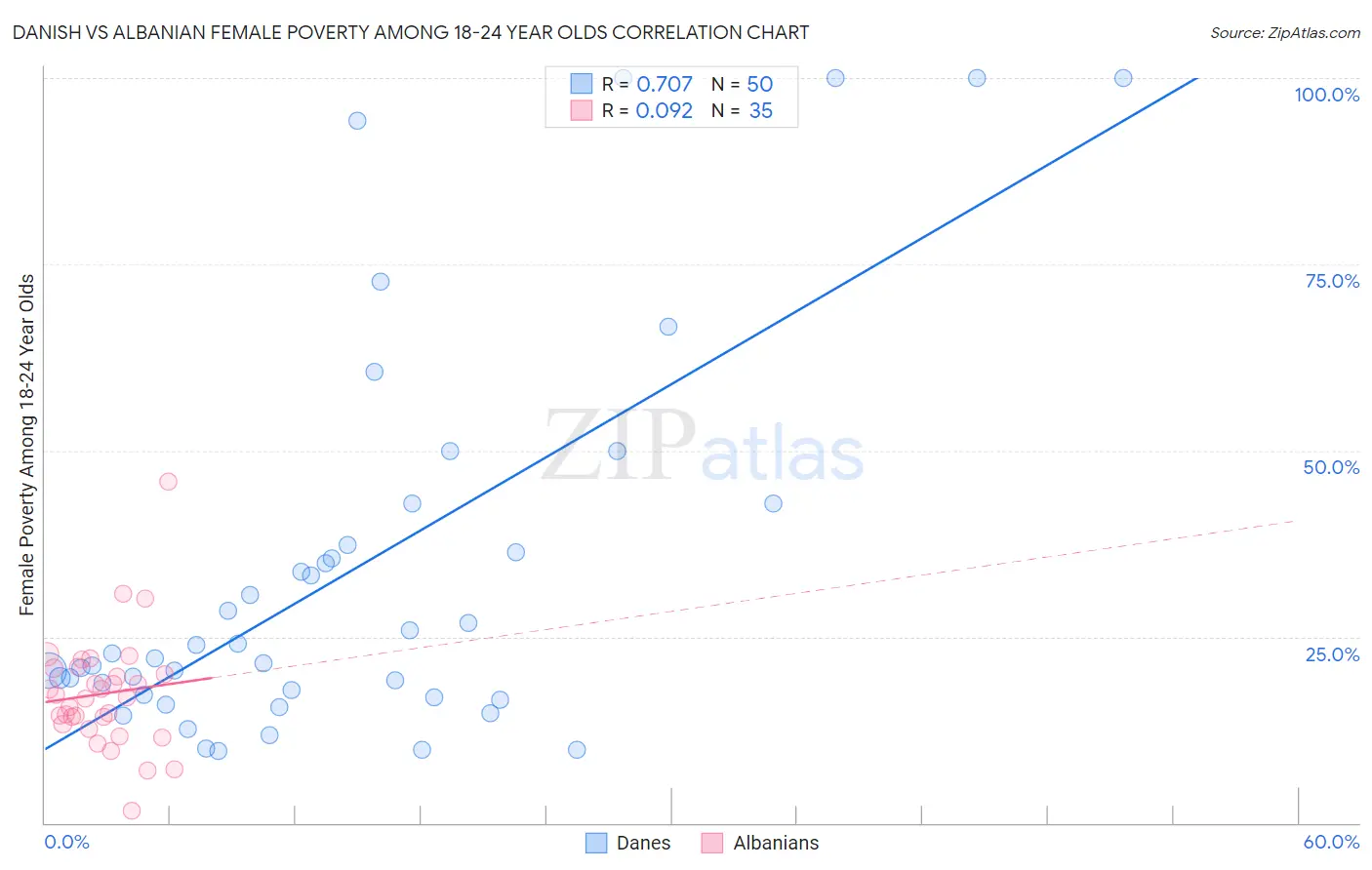 Danish vs Albanian Female Poverty Among 18-24 Year Olds