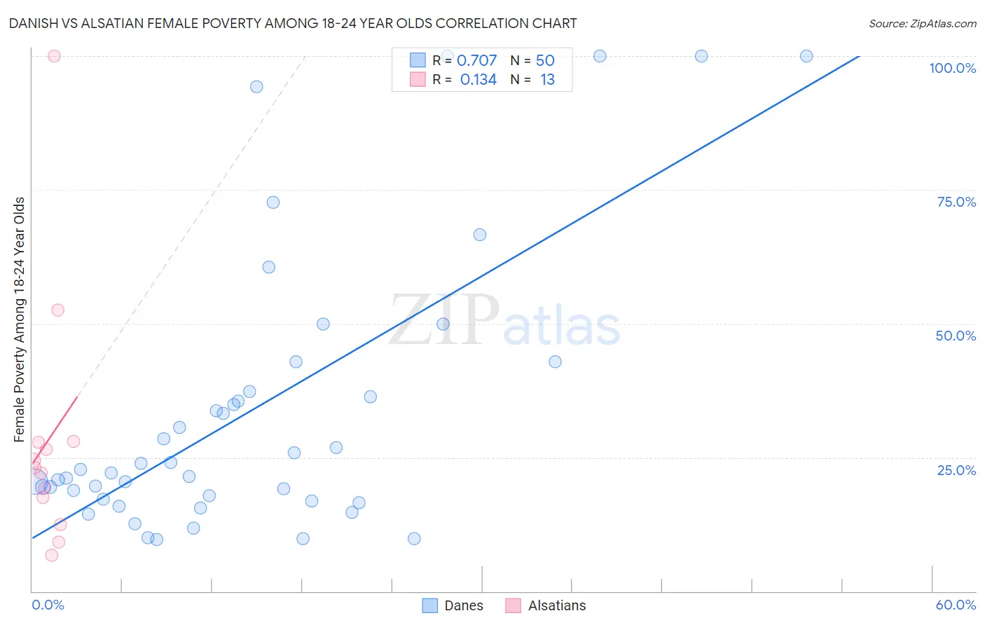 Danish vs Alsatian Female Poverty Among 18-24 Year Olds