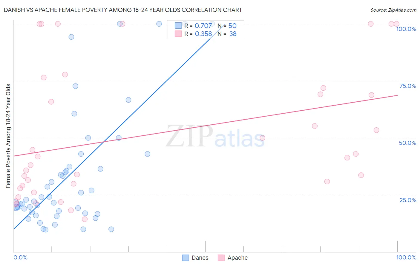 Danish vs Apache Female Poverty Among 18-24 Year Olds