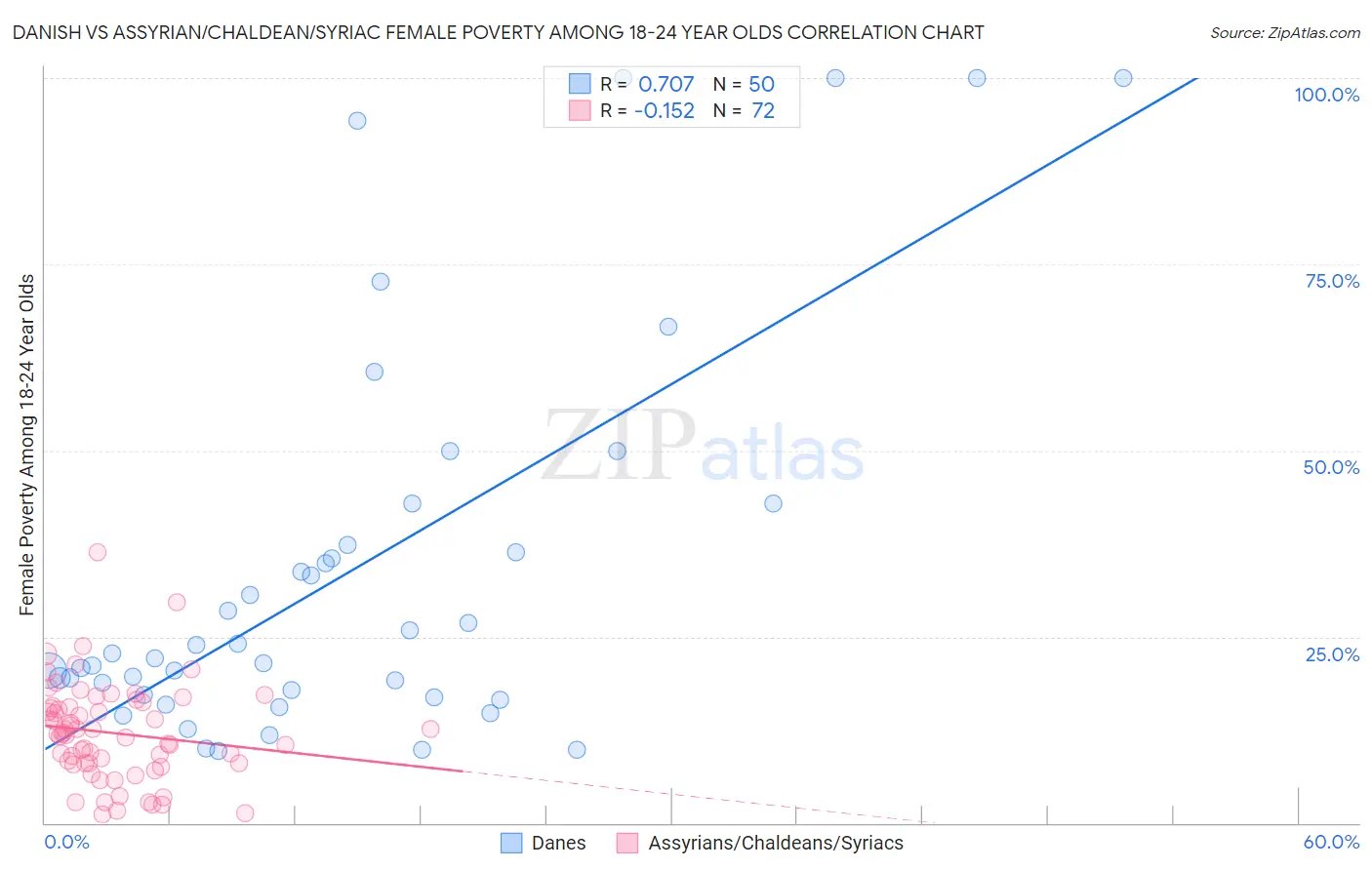 Danish vs Assyrian/Chaldean/Syriac Female Poverty Among 18-24 Year Olds