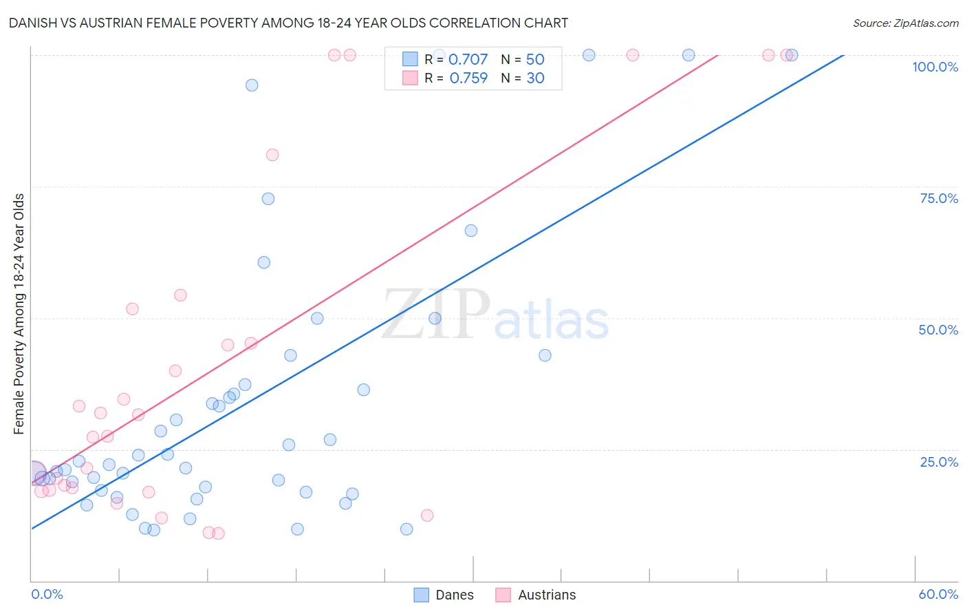 Danish vs Austrian Female Poverty Among 18-24 Year Olds