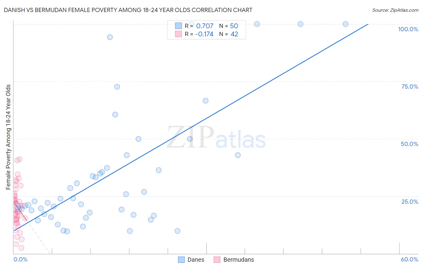 Danish vs Bermudan Female Poverty Among 18-24 Year Olds