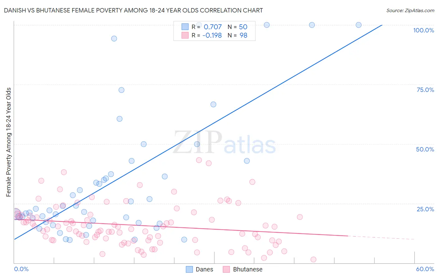 Danish vs Bhutanese Female Poverty Among 18-24 Year Olds