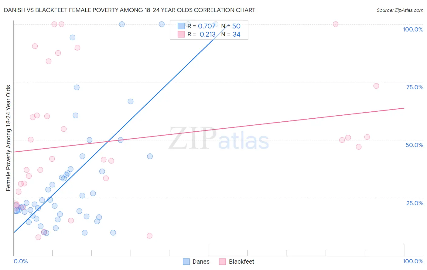 Danish vs Blackfeet Female Poverty Among 18-24 Year Olds