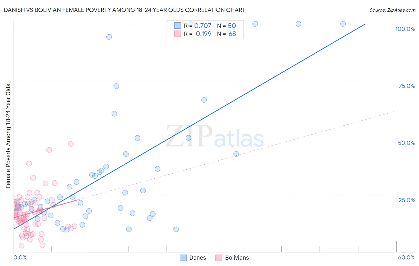 Danish vs Bolivian Female Poverty Among 18-24 Year Olds