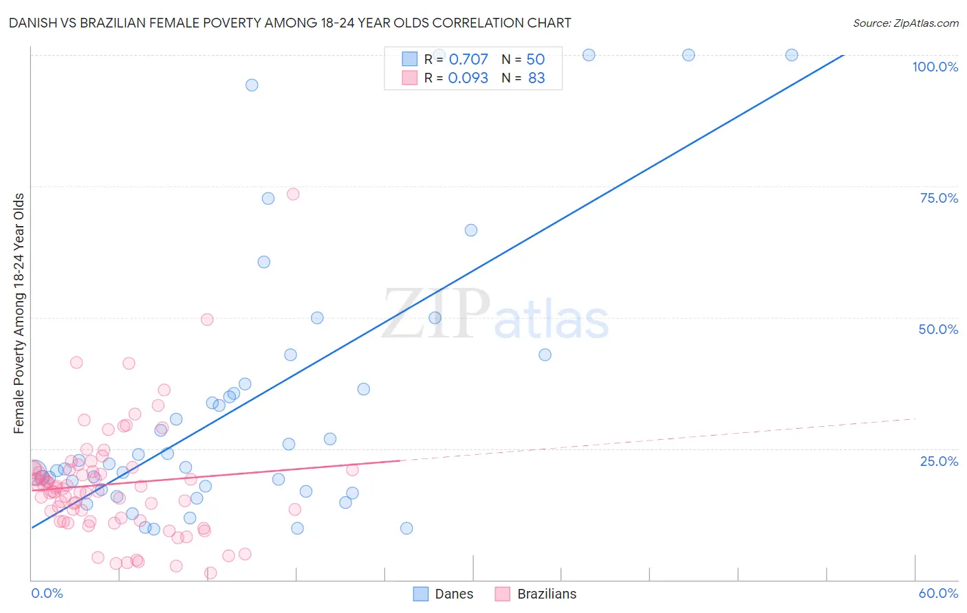 Danish vs Brazilian Female Poverty Among 18-24 Year Olds