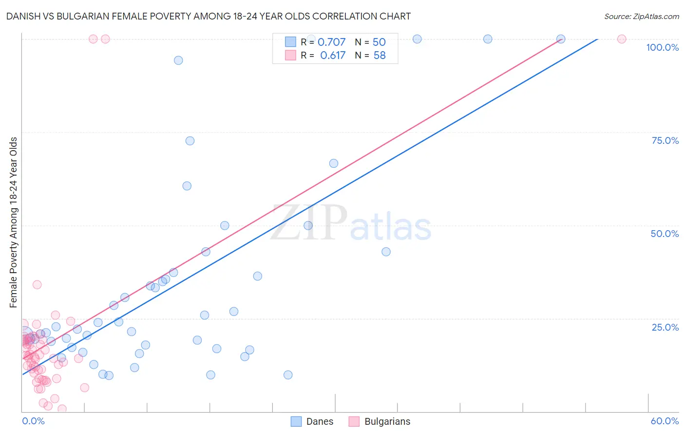 Danish vs Bulgarian Female Poverty Among 18-24 Year Olds