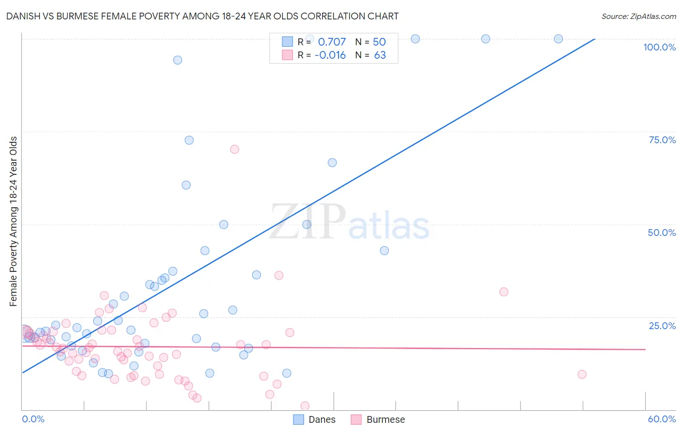 Danish vs Burmese Female Poverty Among 18-24 Year Olds