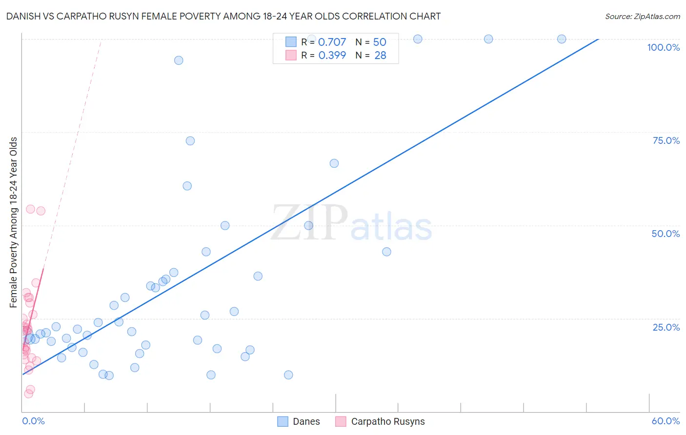 Danish vs Carpatho Rusyn Female Poverty Among 18-24 Year Olds