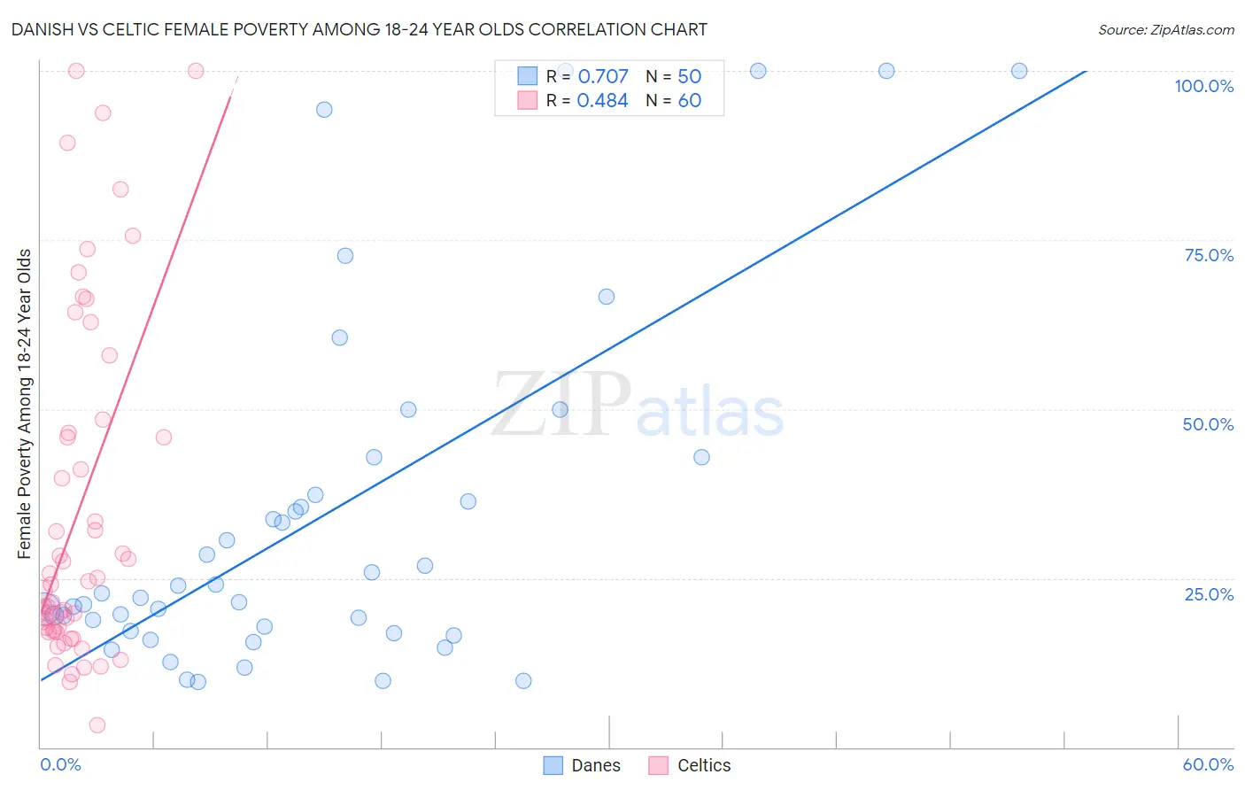 Danish vs Celtic Female Poverty Among 18-24 Year Olds
