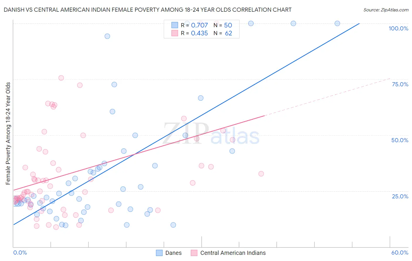 Danish vs Central American Indian Female Poverty Among 18-24 Year Olds