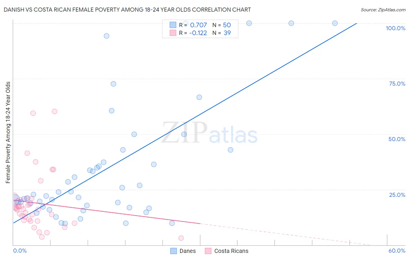 Danish vs Costa Rican Female Poverty Among 18-24 Year Olds