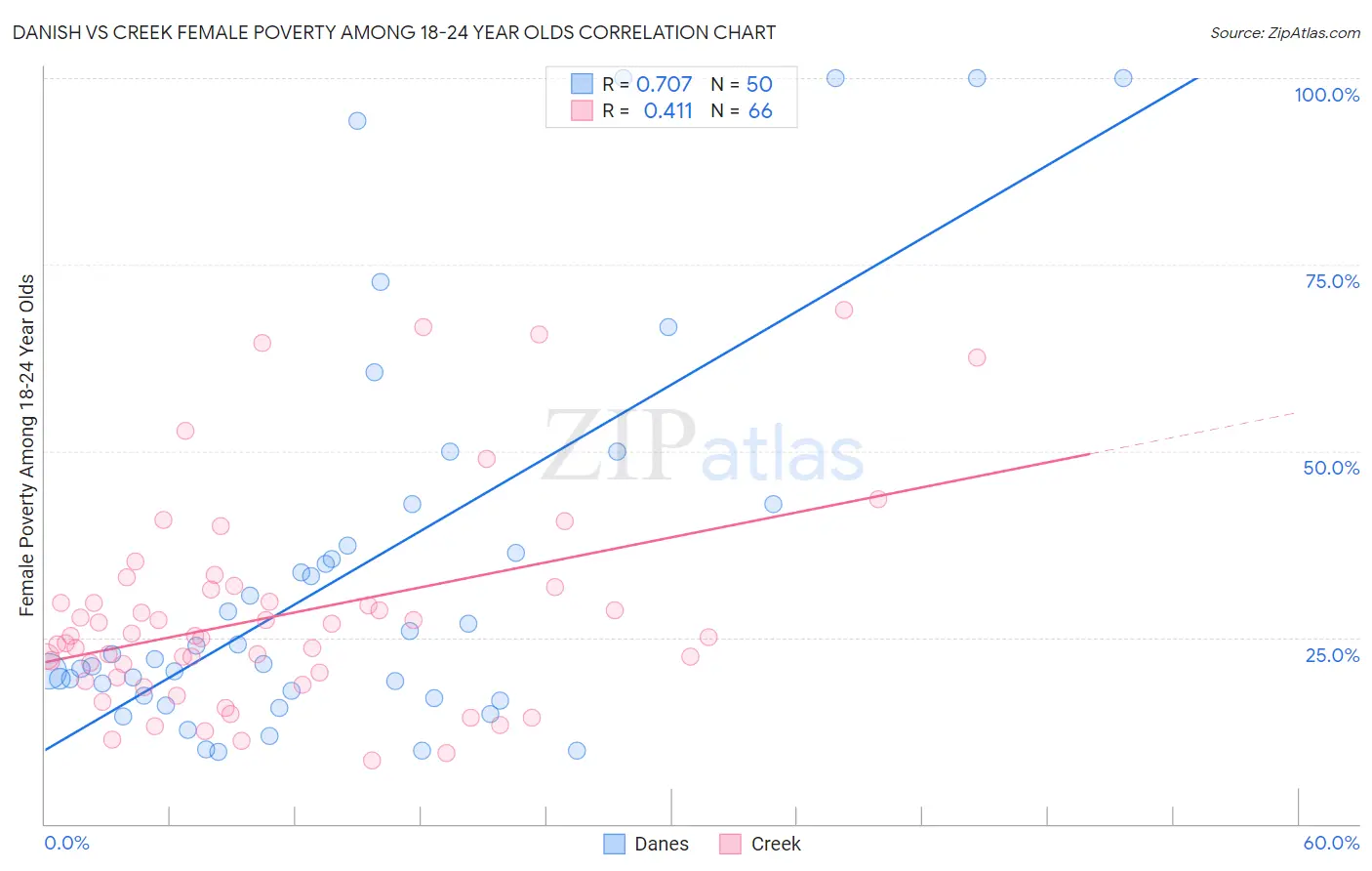 Danish vs Creek Female Poverty Among 18-24 Year Olds