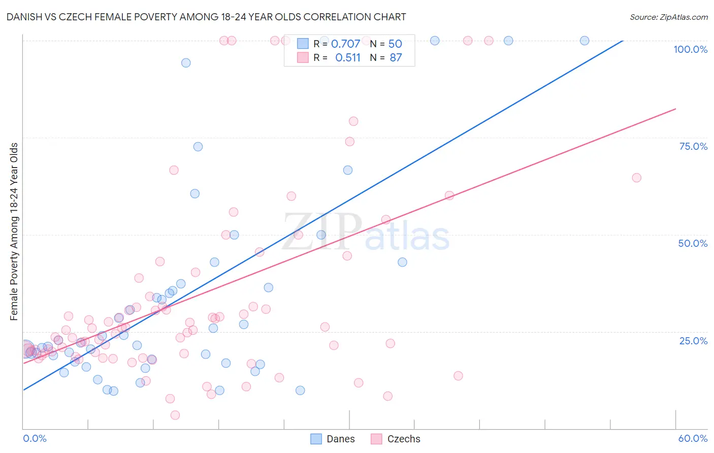 Danish vs Czech Female Poverty Among 18-24 Year Olds