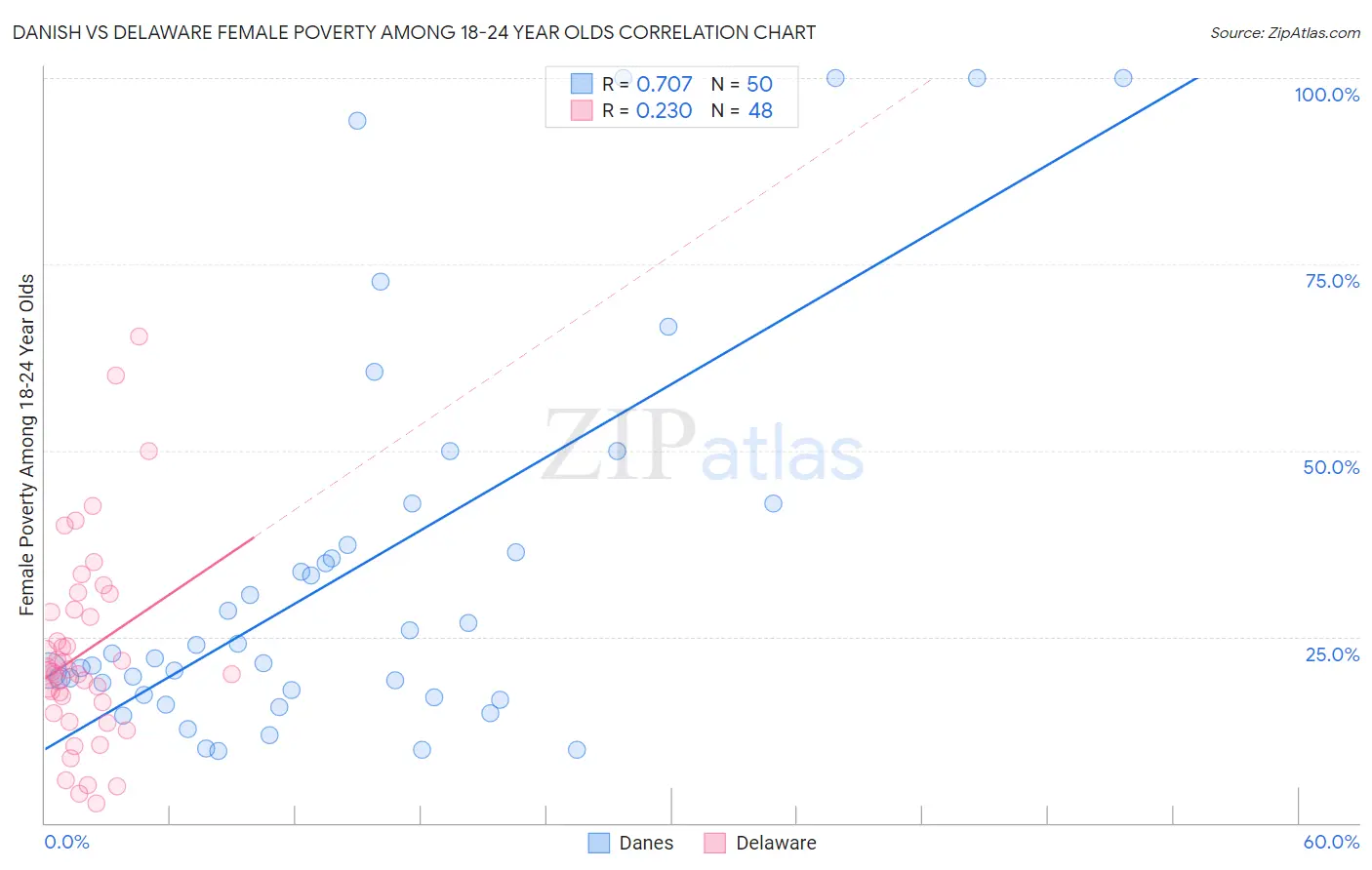 Danish vs Delaware Female Poverty Among 18-24 Year Olds
