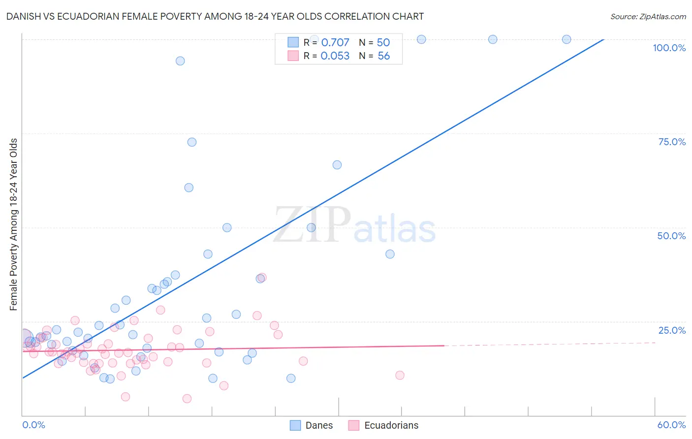 Danish vs Ecuadorian Female Poverty Among 18-24 Year Olds