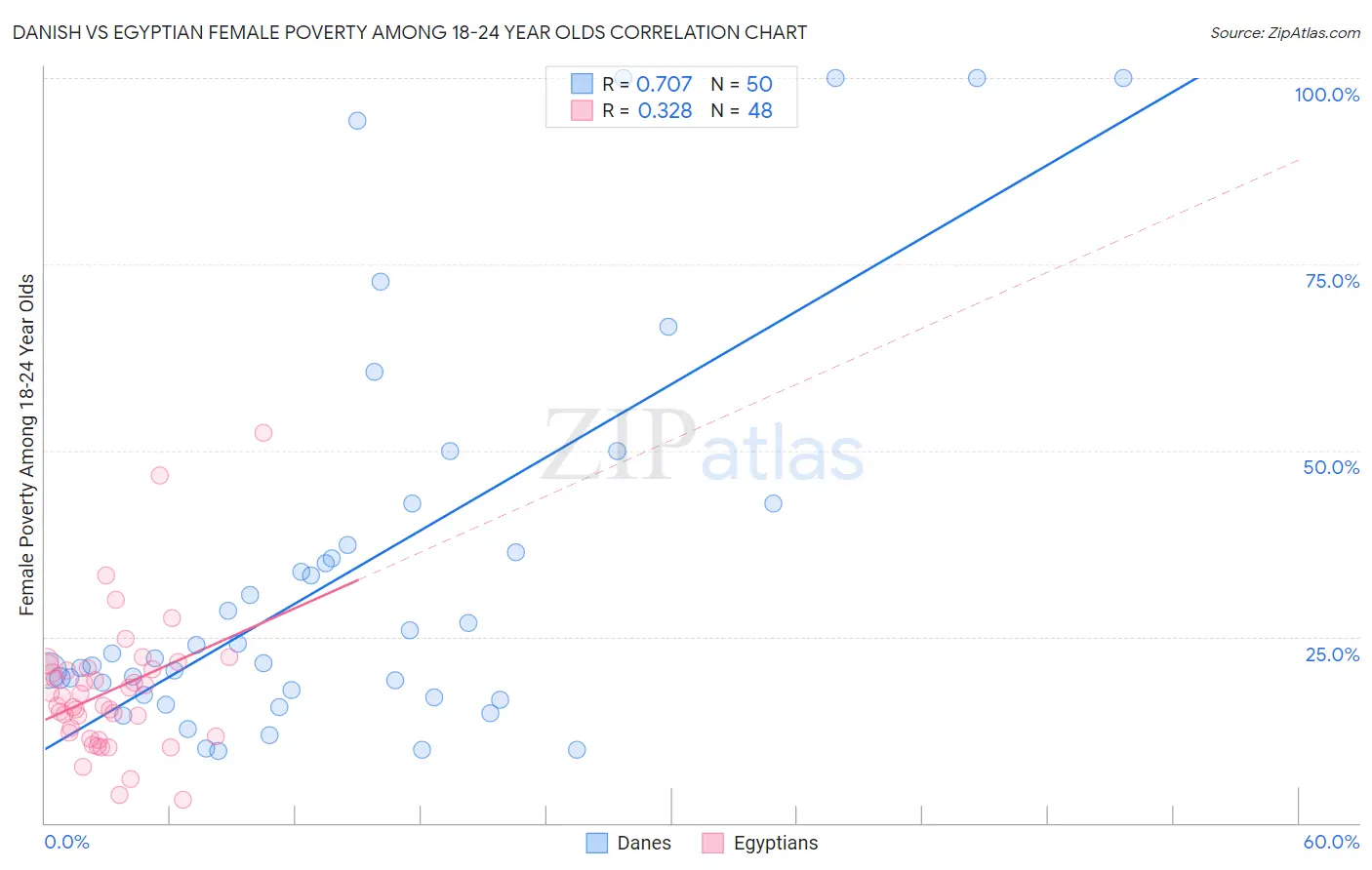 Danish vs Egyptian Female Poverty Among 18-24 Year Olds