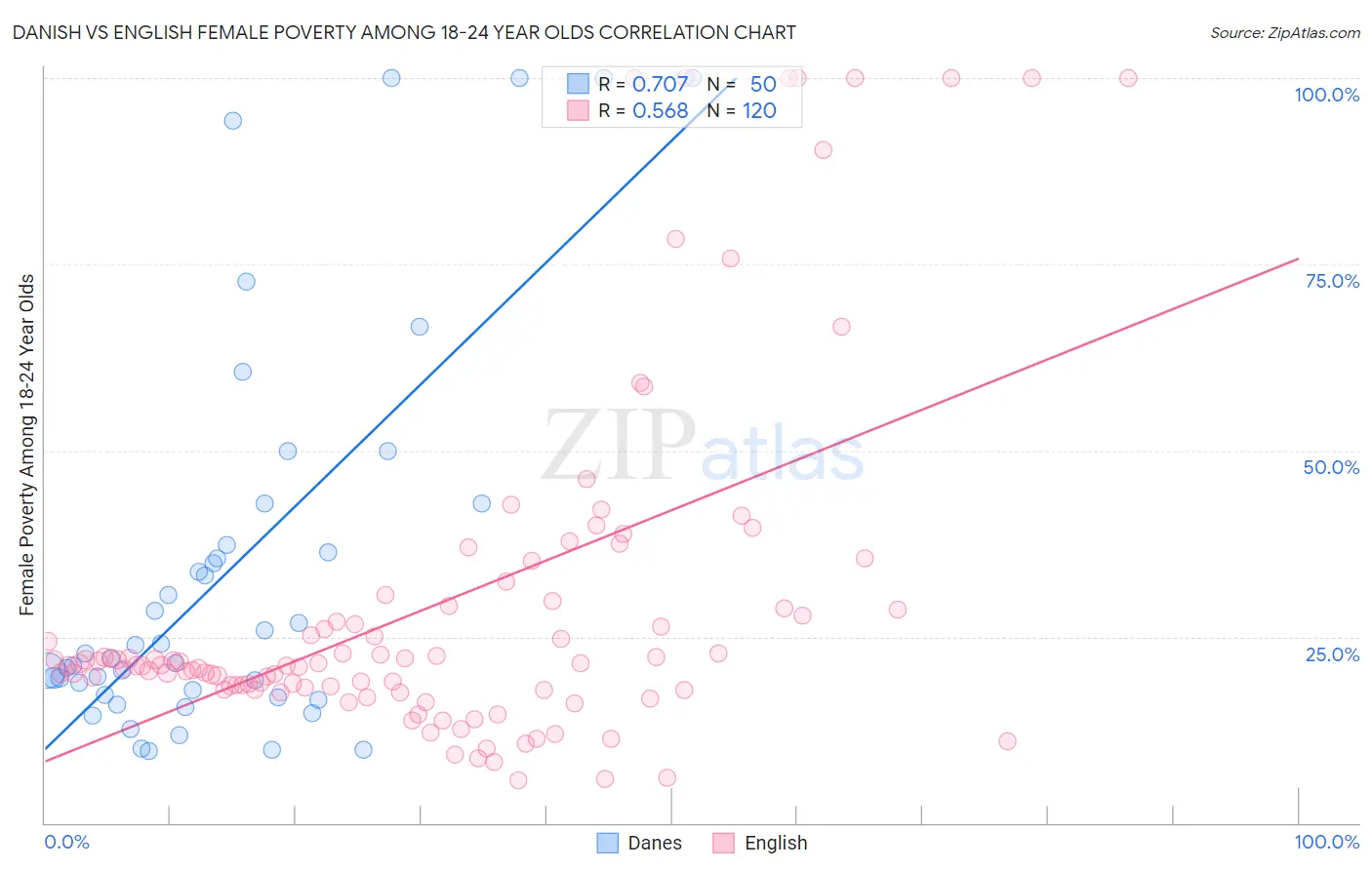 Danish vs English Female Poverty Among 18-24 Year Olds