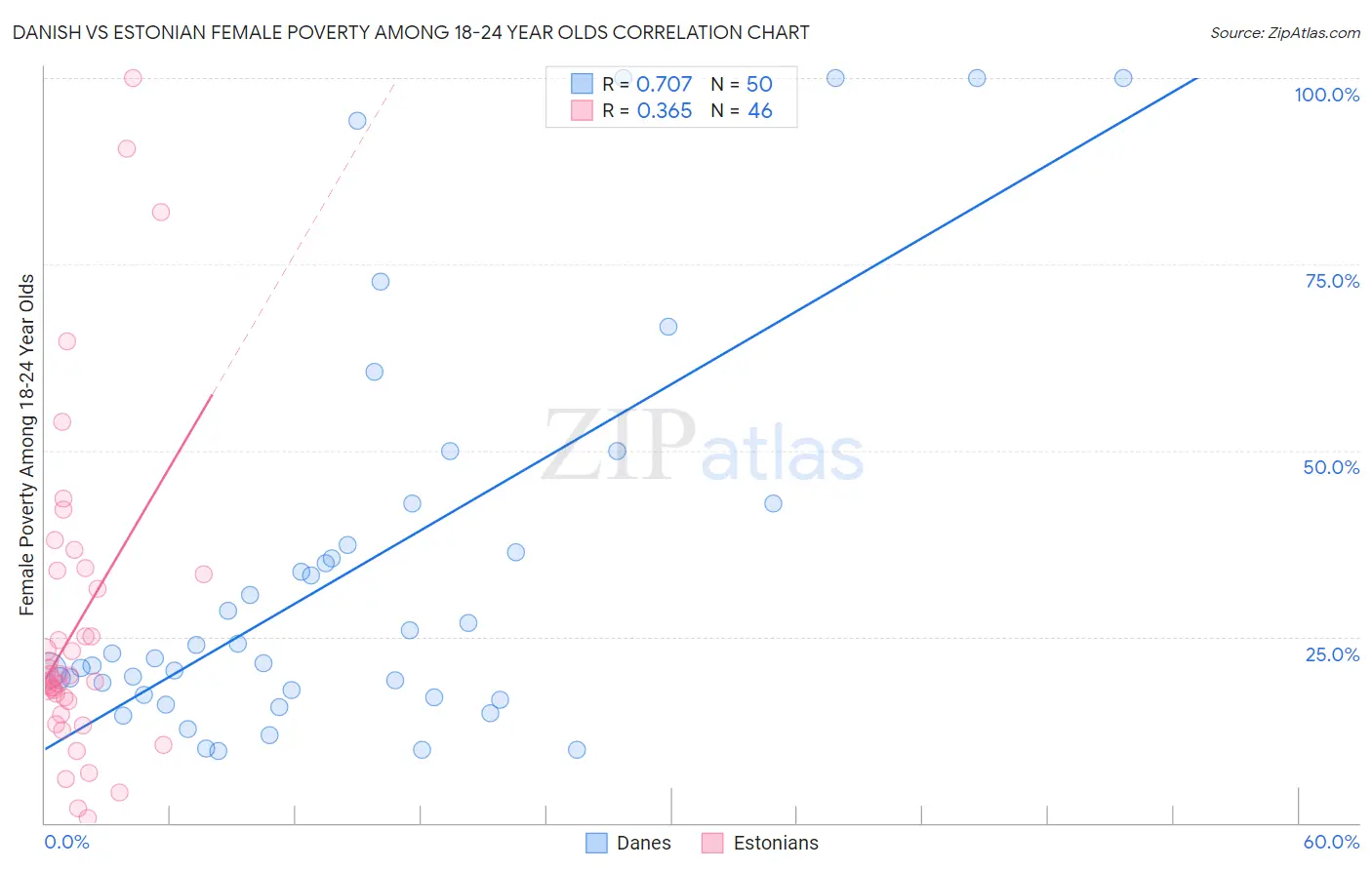 Danish vs Estonian Female Poverty Among 18-24 Year Olds