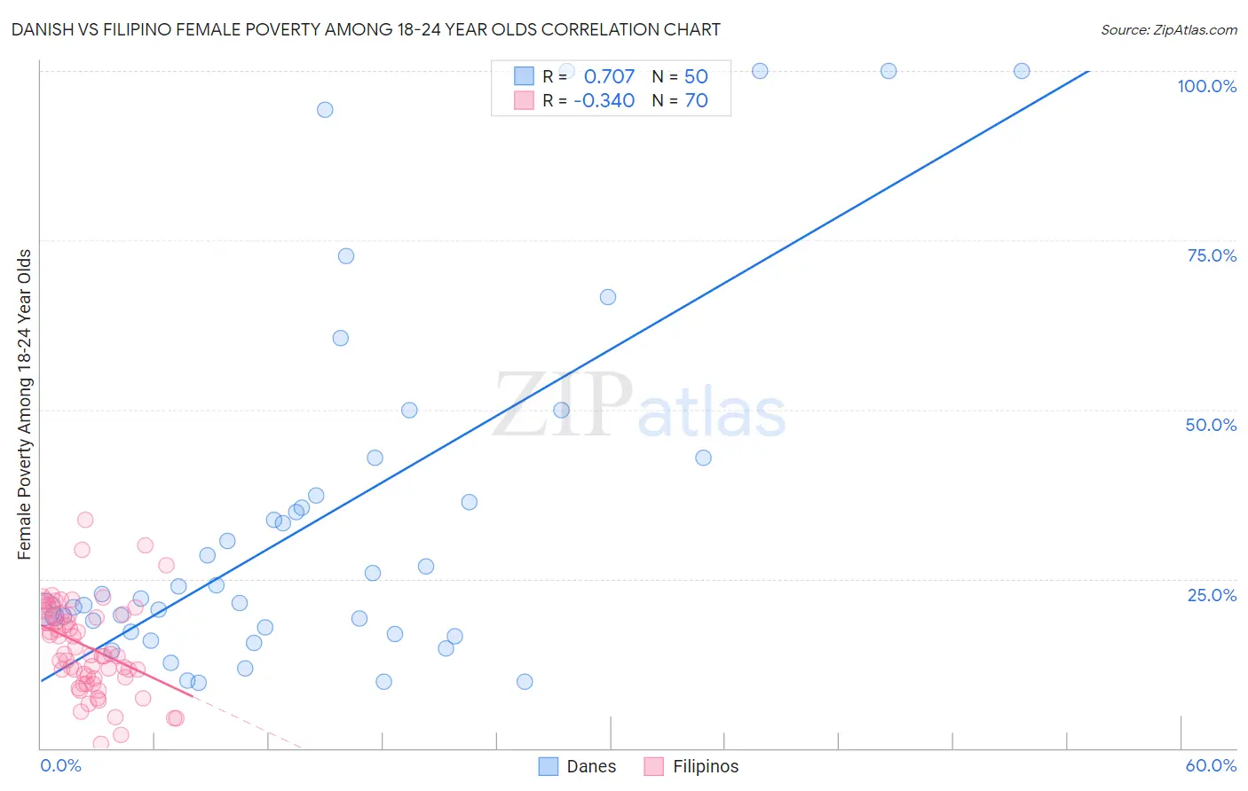 Danish vs Filipino Female Poverty Among 18-24 Year Olds