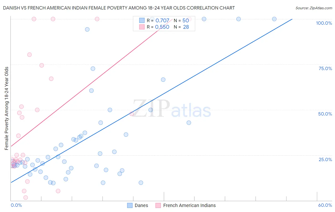 Danish vs French American Indian Female Poverty Among 18-24 Year Olds