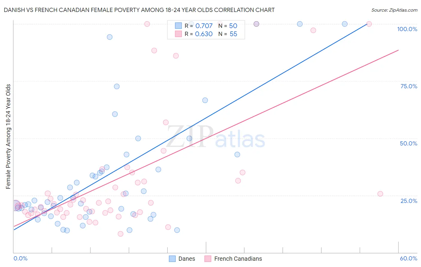 Danish vs French Canadian Female Poverty Among 18-24 Year Olds