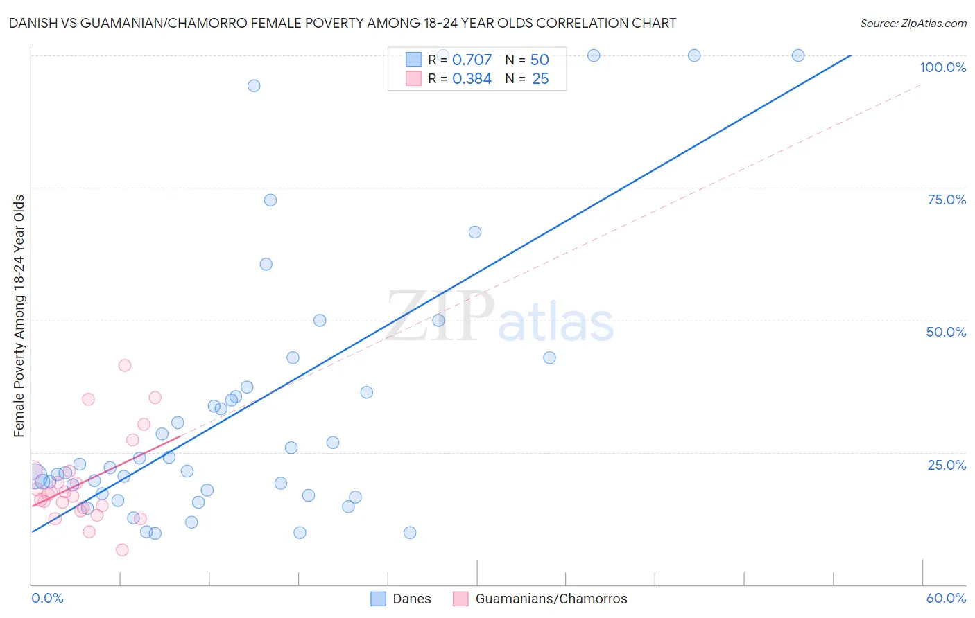 Danish vs Guamanian/Chamorro Female Poverty Among 18-24 Year Olds