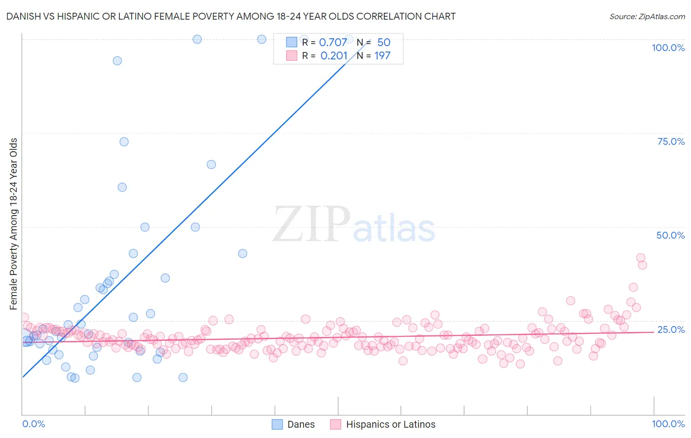 Danish vs Hispanic or Latino Female Poverty Among 18-24 Year Olds