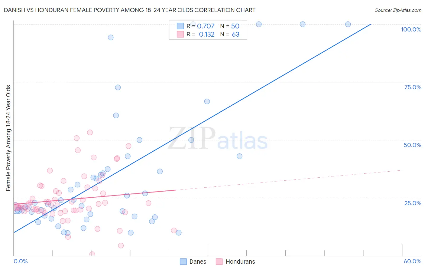 Danish vs Honduran Female Poverty Among 18-24 Year Olds