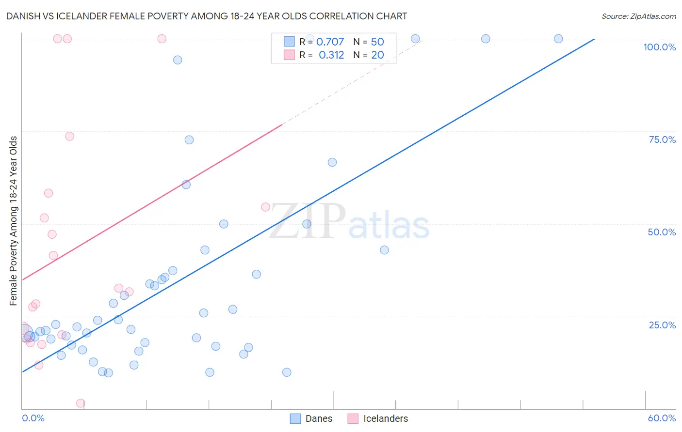 Danish vs Icelander Female Poverty Among 18-24 Year Olds