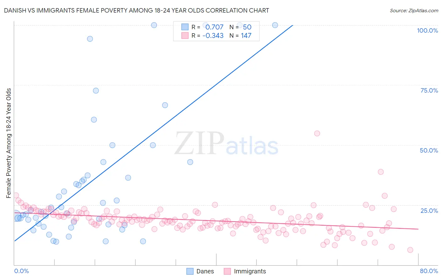 Danish vs Immigrants Female Poverty Among 18-24 Year Olds