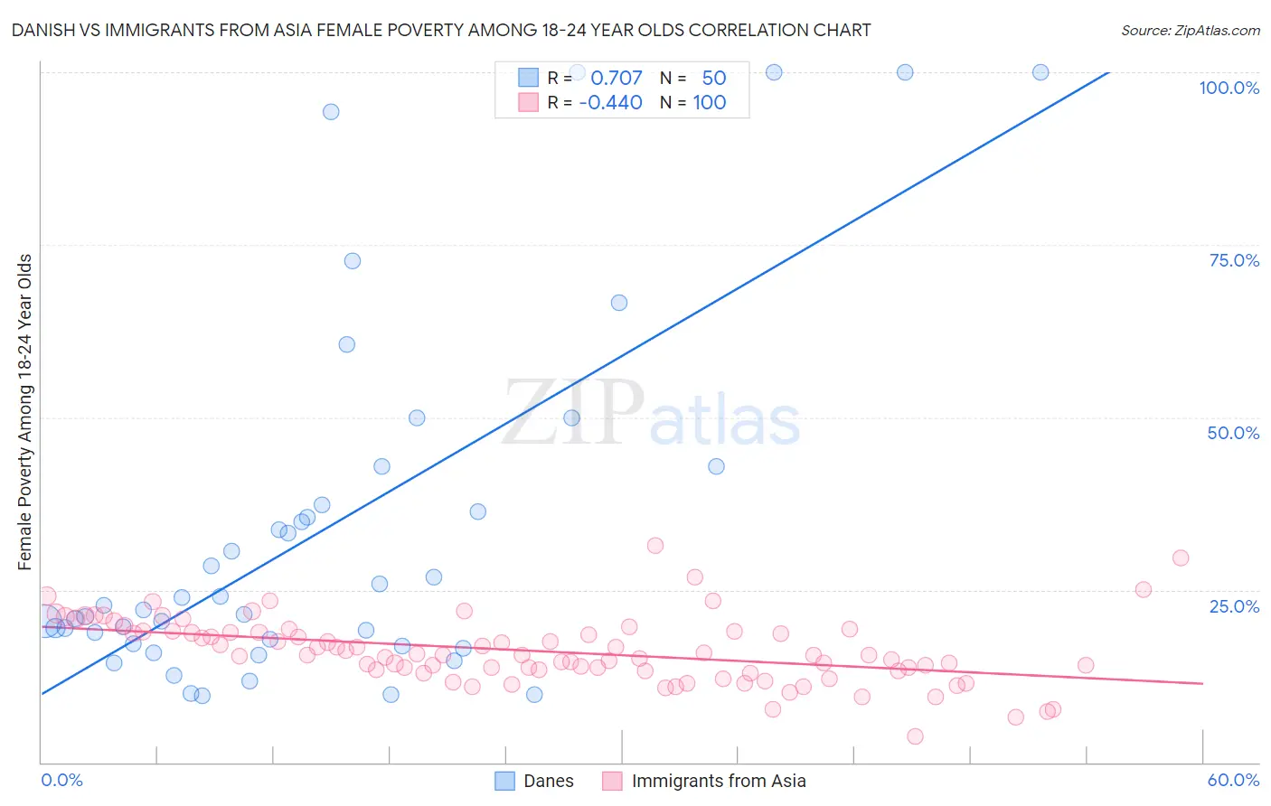 Danish vs Immigrants from Asia Female Poverty Among 18-24 Year Olds