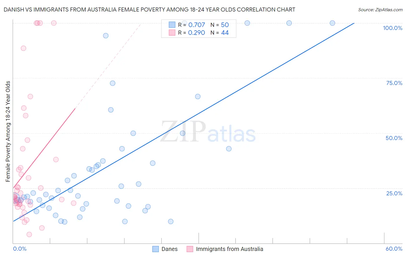 Danish vs Immigrants from Australia Female Poverty Among 18-24 Year Olds