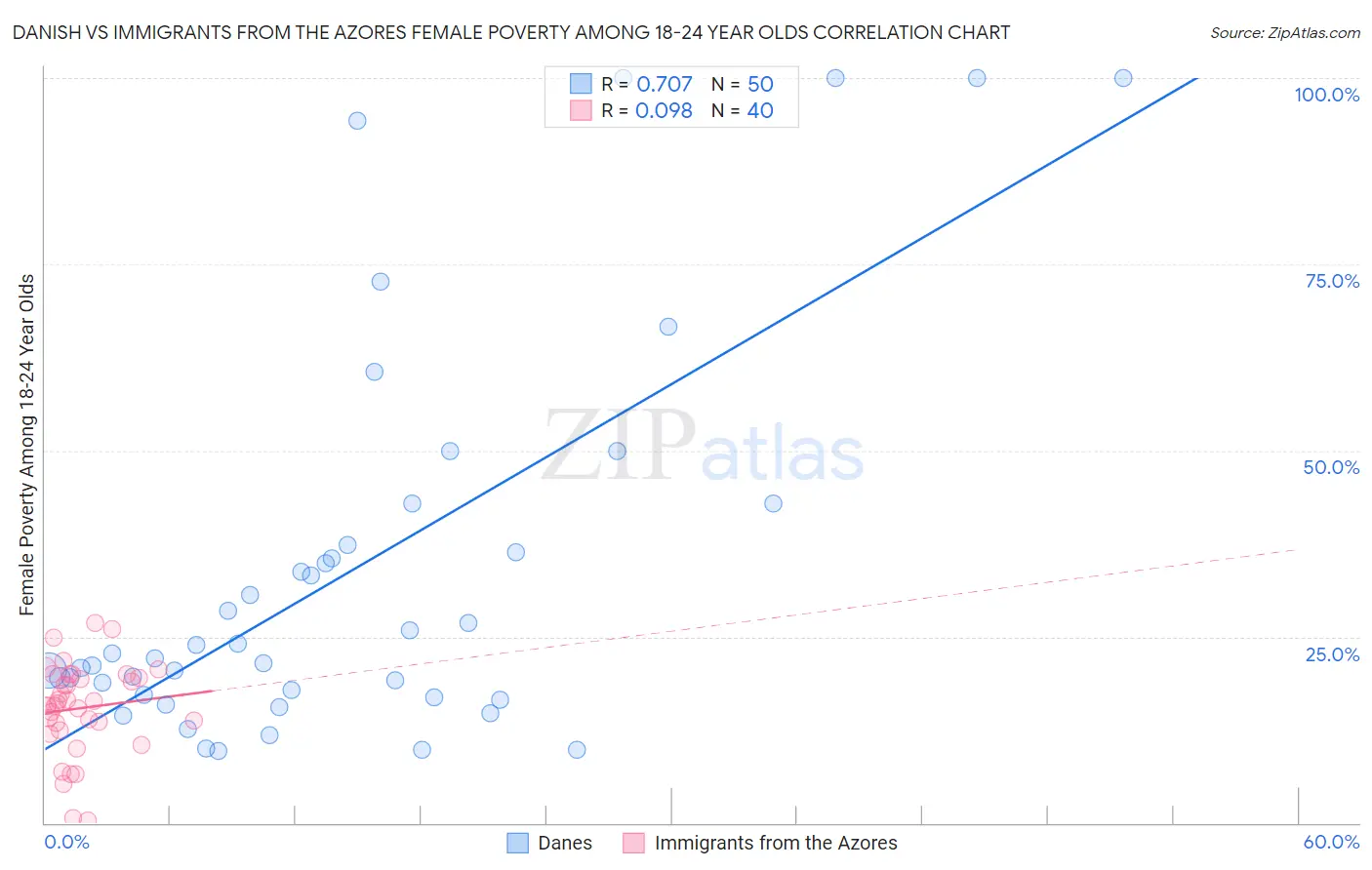 Danish vs Immigrants from the Azores Female Poverty Among 18-24 Year Olds